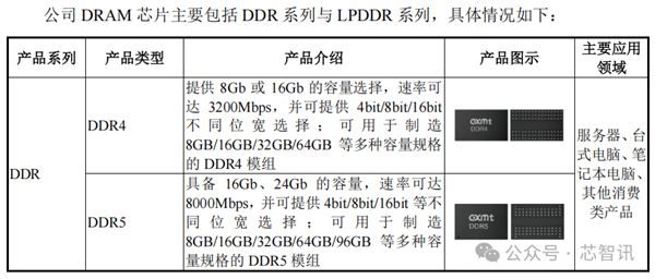 中国第一、全球第四！长鑫科技终于要上市了：TOP5客户首次披露