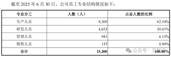 中国第一、全球第四！长鑫科技终于要上市了：TOP5客户首次披露