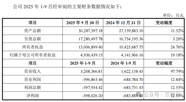 中国第一、全球第四！长鑫科技终于要上市了：TOP5客户首次披露
