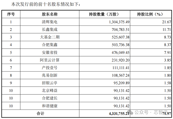 中国第一、全球第四！长鑫科技终于要上市了：TOP5客户首次披露