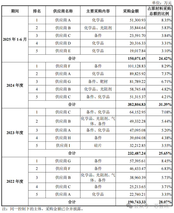 中国第一、全球第四！长鑫科技终于要上市了：TOP5客户首次披露