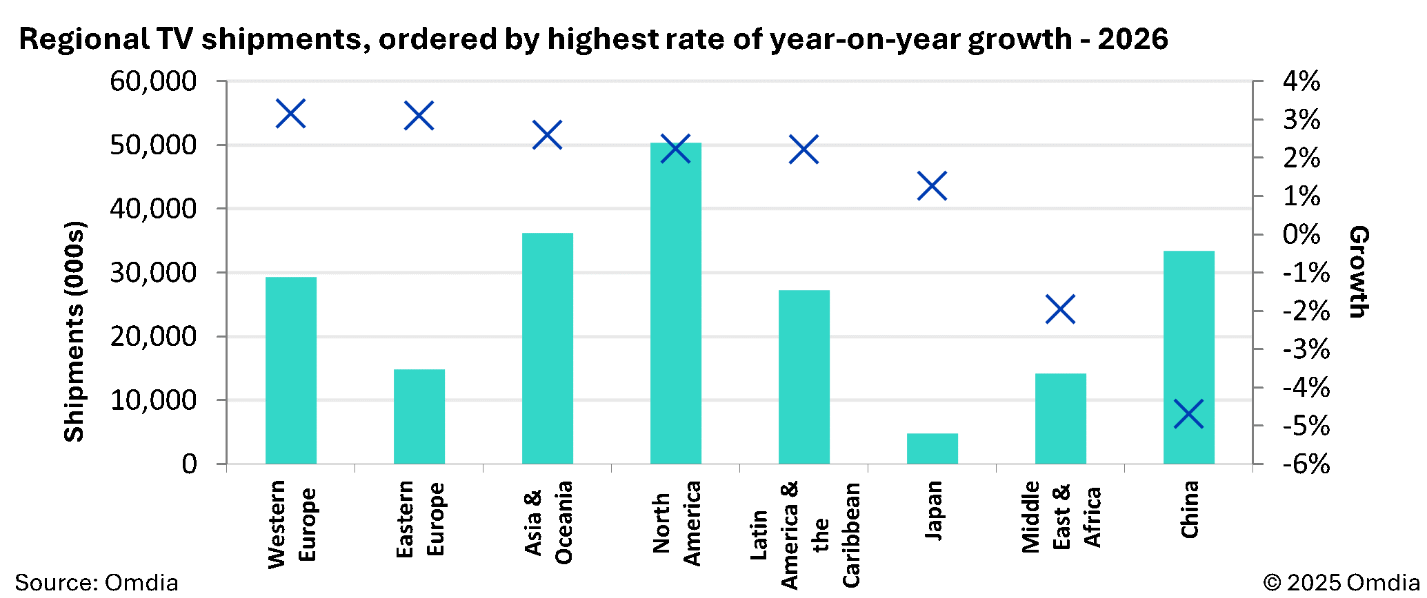 Omdia：2026年全球电视机出货量将超过21亿台(图1)