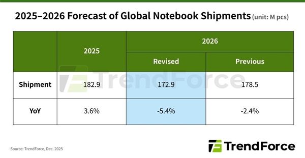 内存涨价迅猛!2026年全球笔记本出货量预期下跌
