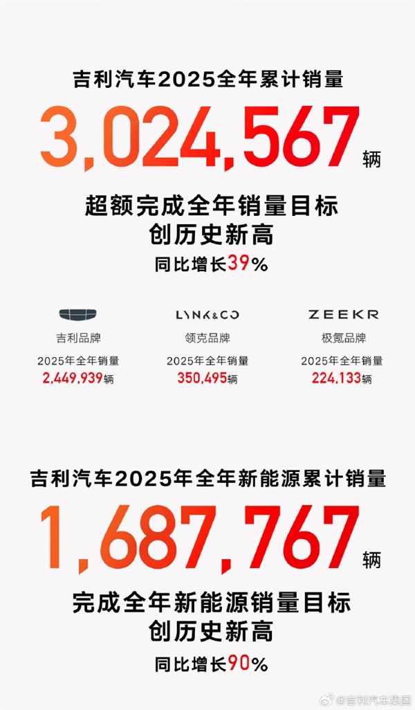 吉利2025年销量超302万辆 新能源汽车169万辆创历史新高