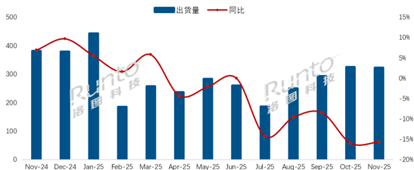 双11都救不回来!中国电视市场持续下滑:主力品牌几乎全线下跌