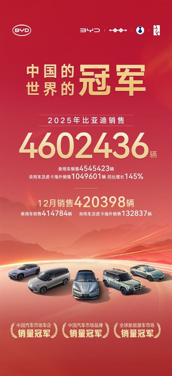 比亚迪年度销量破460万辆：车型细分销量出炉 秦系列大卖66万台
