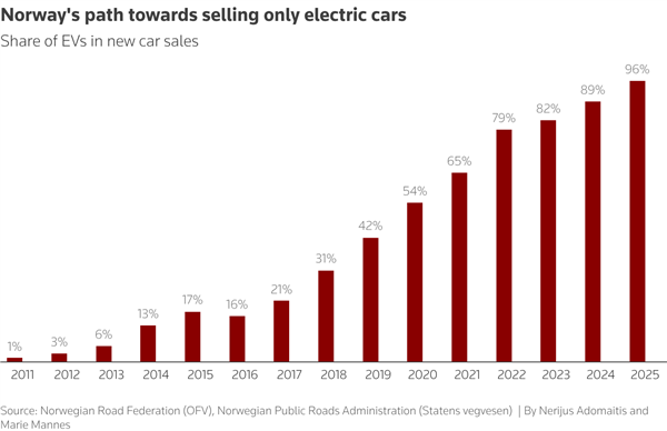 全球新能源渗透率第一！挪威2025年96%新车为电动汽车