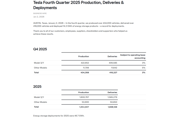 比亚迪首超特斯拉 成全球电车销冠!特斯拉失势有三大原因