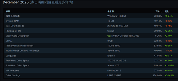 终于等到！12月Steam软硬件统计：AMD RX 9070首次出现