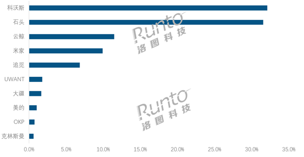 小米米家扫地机器人性价比依旧无敌：夺2500元以下销量第一