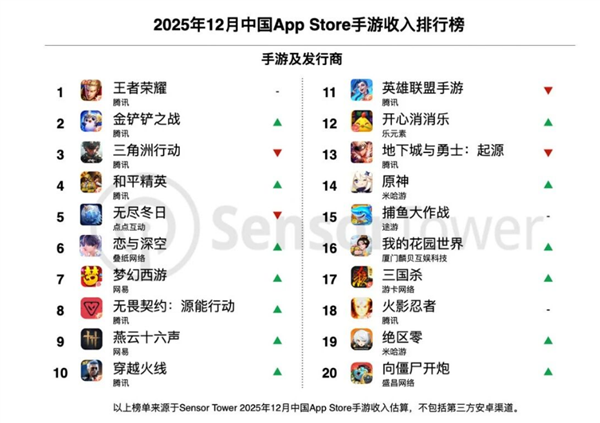 腾讯登顶手游发行商收入榜首！《王者荣耀》2025年营收超20亿美元