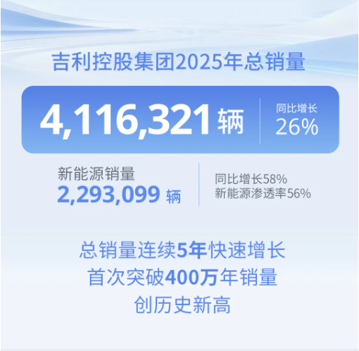吉利控股集团:全年累计销售411.6万辆新能源车渗透率达56%