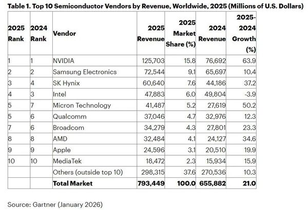 2025全球十大半导体厂商名单出炉：AI新王崛起 NV断崖式领先