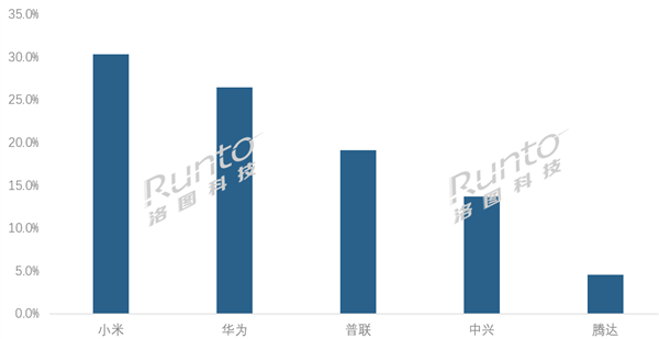 2025年中国路由器销量TOP5出炉：小米第一、华为第二