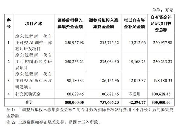 市值3000亿 国产GPU第一股摩尔线程自掏4.2亿补足新显卡研发