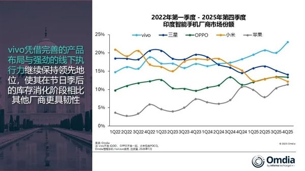 vivo手机称霸印度市场!独占23%份额:断层领先所有厂商