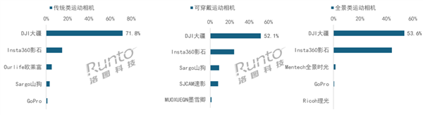 大疆夺运动相机线上市场双第一:份额超7成