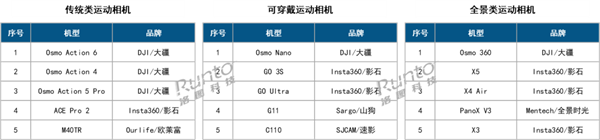 大疆夺运动相机线上市场双第一:份额超7成