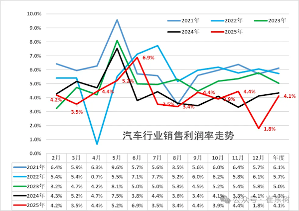 崔东树：2025年汽车行业收入111796亿元 单车毛利1.3万