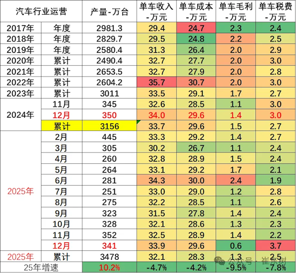 崔东树：2025年汽车行业收入111796亿元 单车毛利1.3万