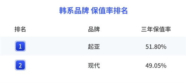 2025年国内各汽车品牌保值率：保时捷第一、英菲尼迪垫底