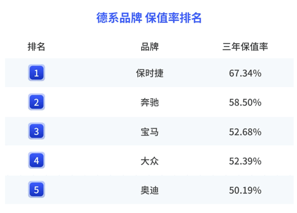 2025年国内各汽车品牌保值率：保时捷第一、英菲尼迪垫底