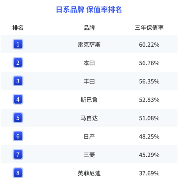 2025年国内各汽车品牌保值率：保时捷第一、英菲尼迪垫底
