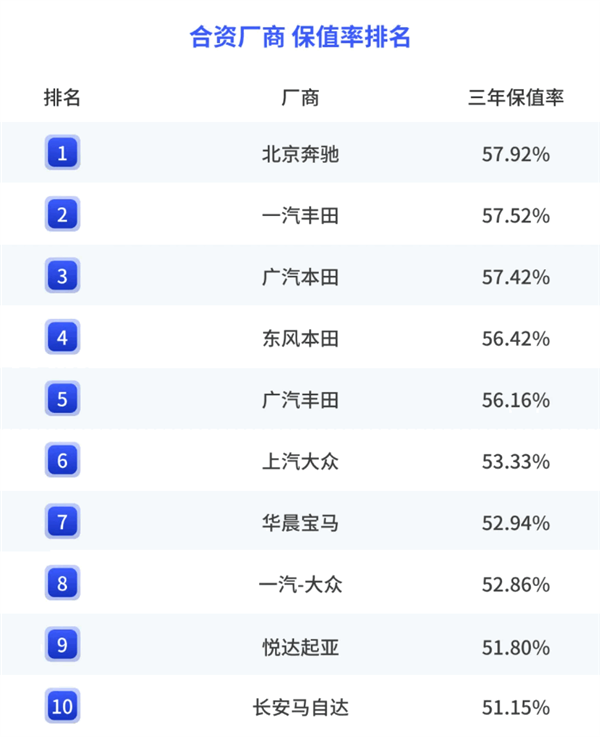 2025年国内各汽车品牌保值率：保时捷第一、英菲尼迪垫底