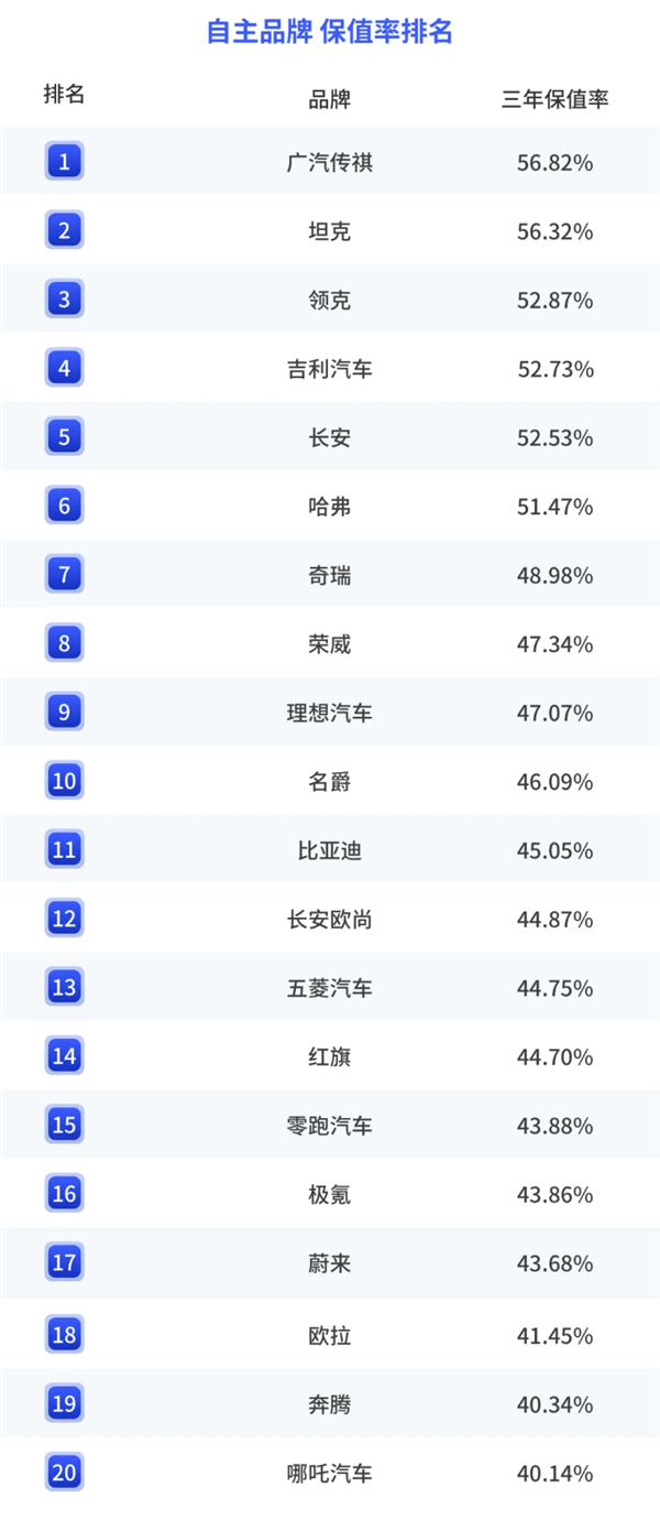 2025年国内各汽车品牌保值率：保时捷第一、英菲尼迪垫底