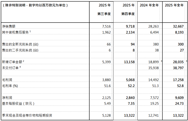 光刻机巨头ASML晒出2025成绩单：全年净销售额327亿欧元！净利近百亿