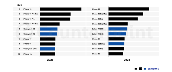 2025年全球十大畅销智能手机揭晓:苹果独占七席!iPhone 16系列称霸前三