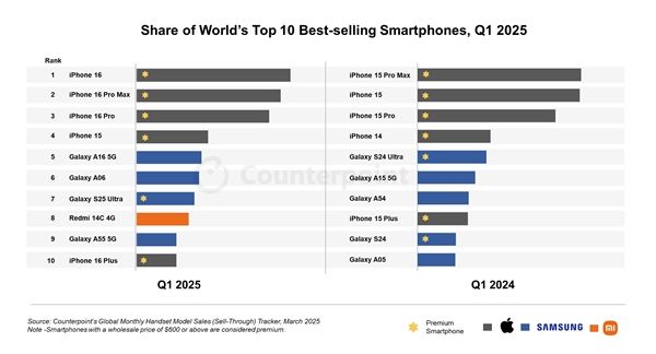 2025年全球畅销手机榜来了:苹果成最大赢家