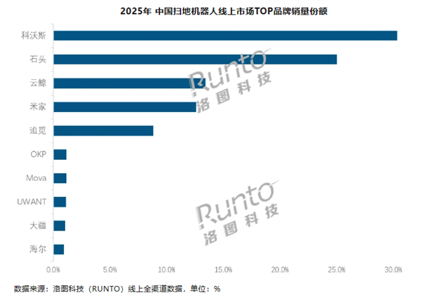 2025中国扫地机器人销量榜：科沃斯霸榜第一 大疆5个月杀进前10