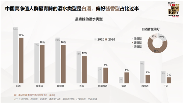 胡润发布中国高净值人群生活报告:对BBA热情下降 转投华为系