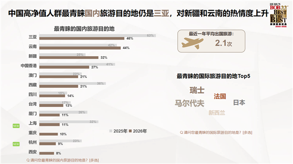 胡润发布中国高净值人群生活报告:对BBA热情下降 转投华为系