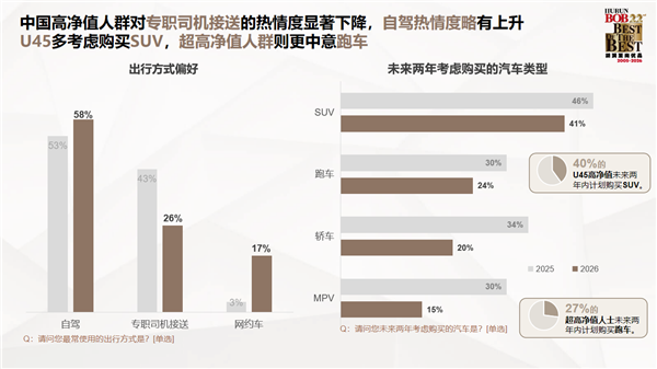 胡润发布中国高净值人群生活报告:对BBA热情下降 转投华为系