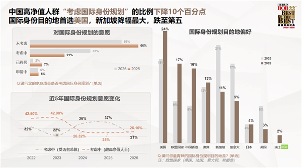 胡润发布中国高净值人群生活报告:对BBA热情下降 转投华为系