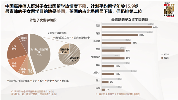 胡润发布中国高净值人群生活报告:对BBA热情下降 转投华为系