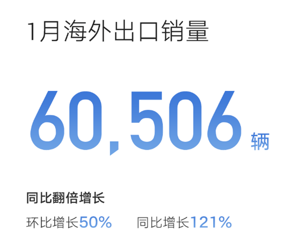 开年销冠！吉利汽车1月销量破27万辆：登顶国内车企第一名
