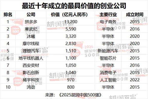 中国500强最新排名来了!小米首次超越华为 但都输给了拼多多