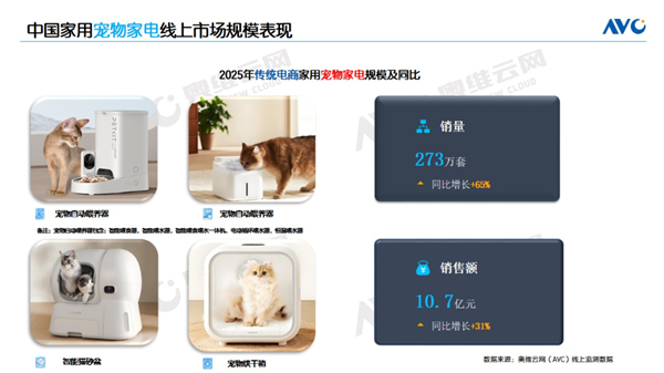 1.26亿只猫狗！中国进入全员养宠时代 三大宠物家电卖疯了