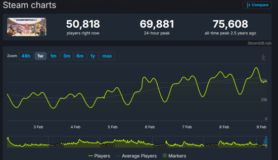 黑皮御姐真的有用！《守望先锋》Steam玩家创新高