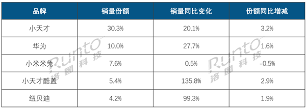 小天才儿童手表市占率恐怖如斯 强如华为 也难破它的社交圈