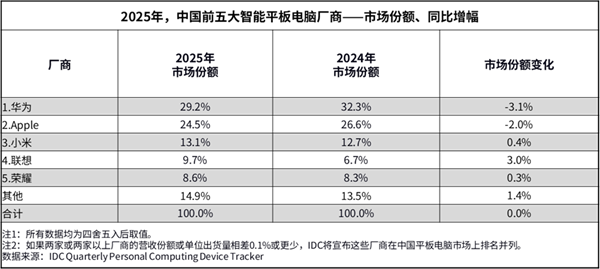 2025年中国平板电脑出货量大涨13.1%！华为稳居第一 苹果、小米紧随