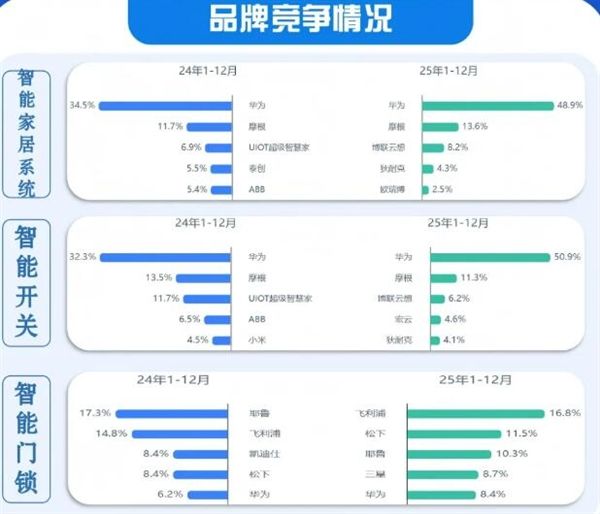 华为成高端精装房首选：智能开关、智能家居系统断层领先