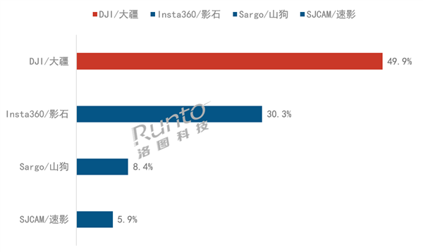 2026开门红！中国运动相机爆卖33.1万台 大疆销量第一 独揽63.6%