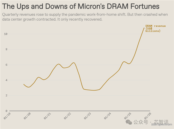 DRAM持续紧缺，要涨到2028年
