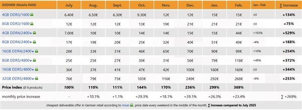 DDR5台式机内存价格在德国/日本已停滞！笔记本SO-DIMM却暴涨23%