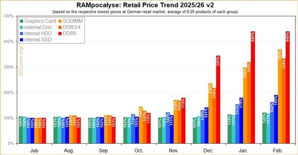 DDR5台式机内存价格在德国/日本已停滞！笔记本SO-DIMM却暴涨23%