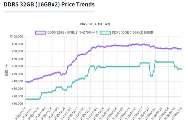 DDR5台式机内存价格在德国/日本已停滞！笔记本SO-DIMM却暴涨23%
